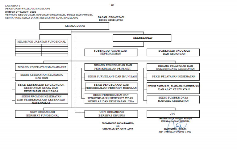 Struktur Organisasi – Dinas Kesehatan Kota Magelang