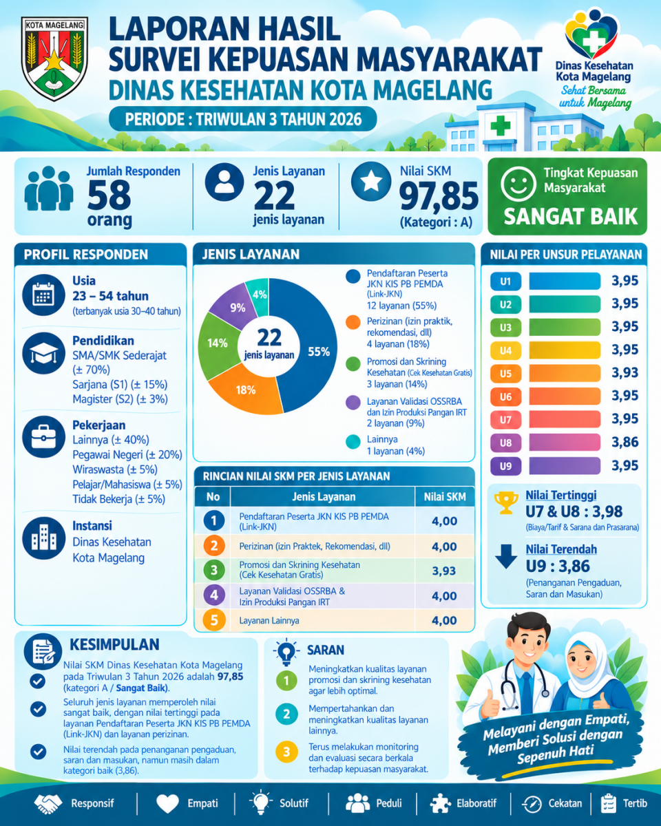 Infografis Hasil SKM Triwulan III Tahun 2026 Dinas Kesehatan Kota Magelang