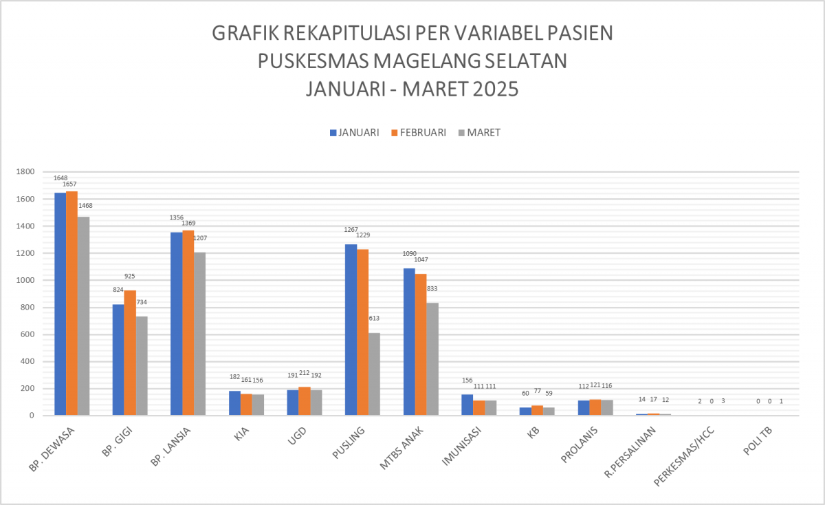 Grafik Rekapitulasi Per Variabl Pasien Jan-Maret 2025