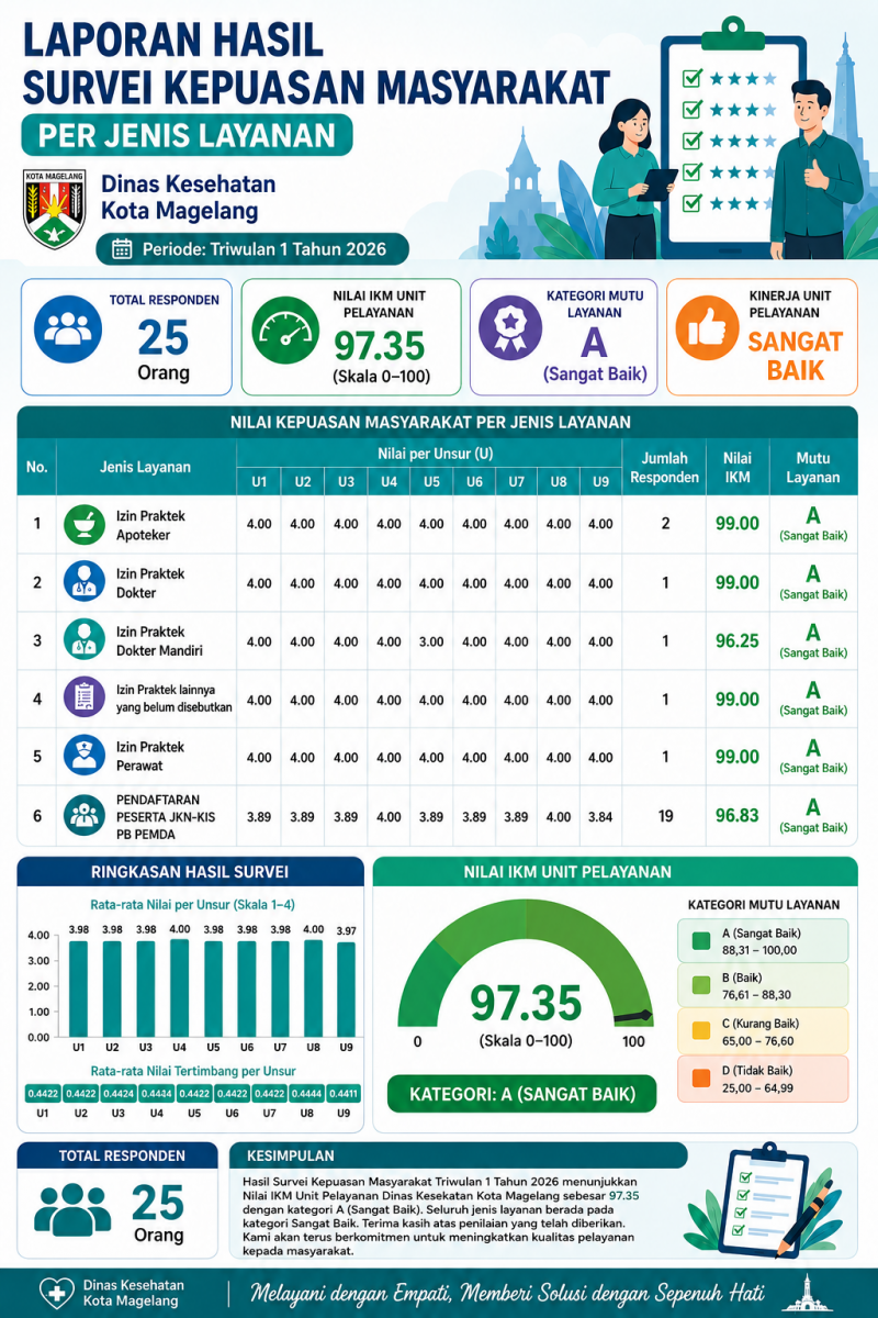 Infografis IKM Triwulan I Tahun 2026 Dinkes Kota Magelang