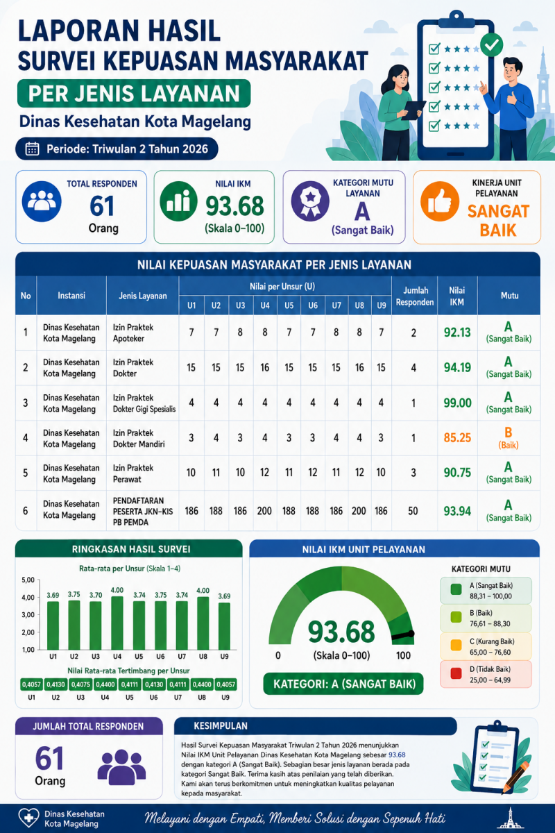 Infografis IKM Triwulan II Tahun 2026 Dinkes Kota Magelang