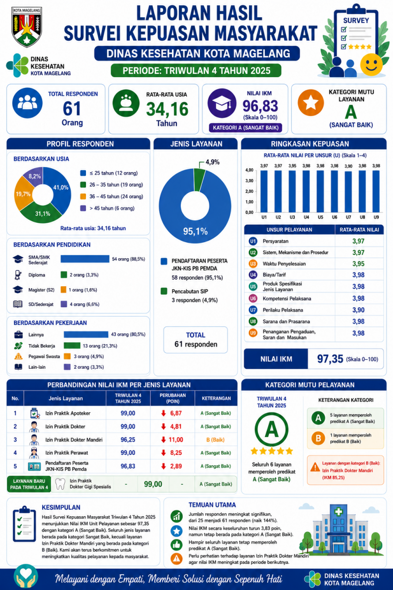 Infografis IKM Triwulan IV Tahun 2025 Dinkes Kota Magelang